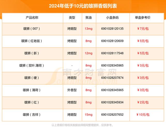 低价雄狮香烟好抽吗(低价雄狮香烟好抽吗图片)