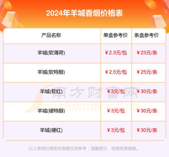8元羊城香烟价格探秘，揭秘广东烟草市场的香饽饽