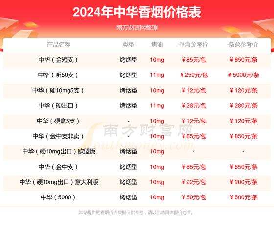 中华最高端细支香烟多少钱(中华最高端细支香烟多少钱一条)