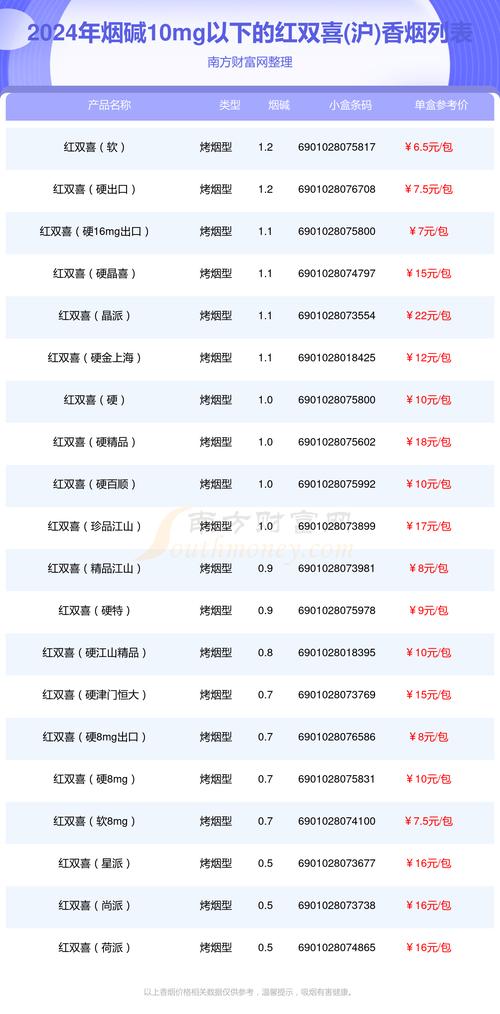 7元双喜(沪)香烟好抽吗【红双喜香烟7元和8元的区别】
