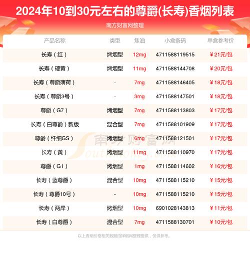 5到10元价位中的尊爵(长寿)香烟，品味中的传承与经典