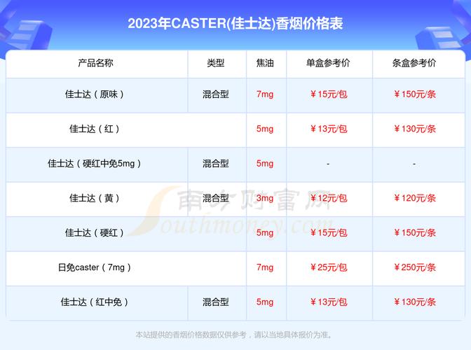 嘉士德（Gascogne）香烟是法国的一种知名品牌，如果您在寻找低价的嘉士德香烟，以下是一些建议