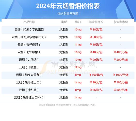 云霄香烟年销售额【云霄县香烟批发价格】